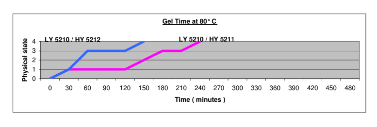 RENLAM® LY 5210 / REN® HY 5212 Fast - Processing Information - 1