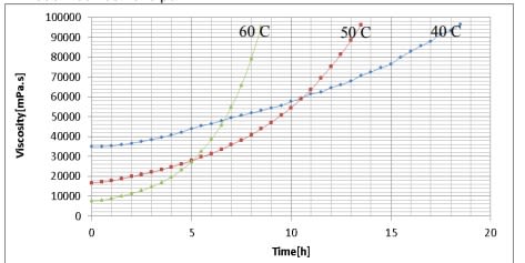 ARALDITE® CY 5895 / ARADUR® HY 5896 / Filler Alumina - Processing Information - 1