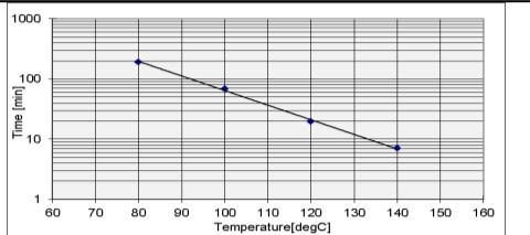 ARALDITE® CY 5895 / ARADUR® HY 5896 / Filler Alumina - Processing Information - 1