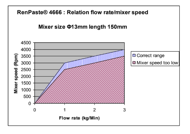 RENPASTE® 4666 / REN® 4666 - Curing Information - 1