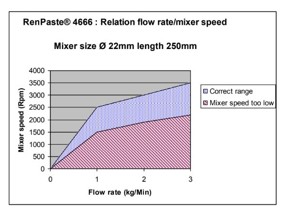 RENPASTE® 4666 / REN® 4666 - Curing Information - 1