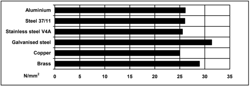 ARALDITE® AW 134 / HARDENER HY 991 - Cured Properties - 1