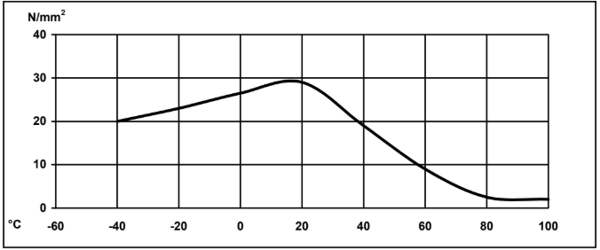 ARALDITE® AW 134 / HARDENER HY 991 - Cured Properties - 1