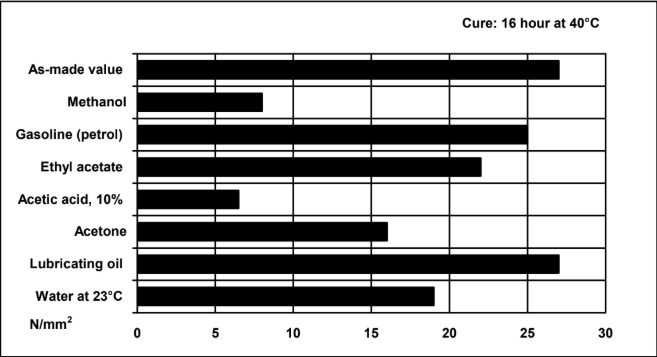 ARALDITE® AW 134 / HARDENER HY 991 - Cured Properties - 1