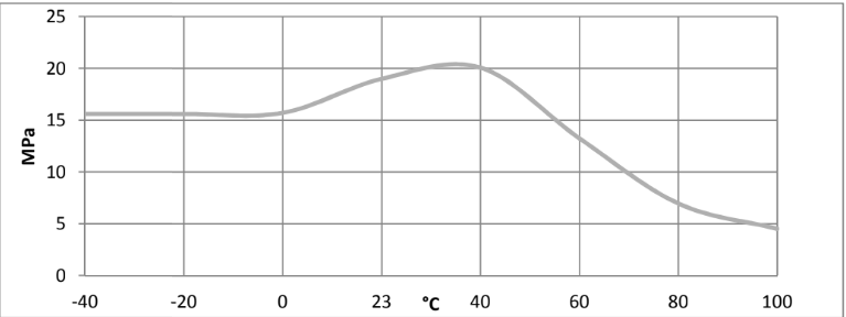 ARALDITE® AW 136H / HARDENER HV 997 - Cured Properties - 1