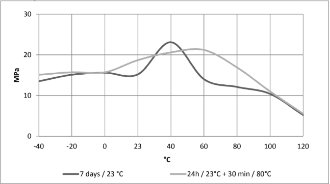 ARALDITE® AW 136H / HARDENER HV 997-1 - Cured Properties - 1