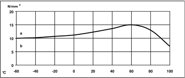 ARALDITE® AW 136H / HARDENER HY 991 - Cured Properties - 1