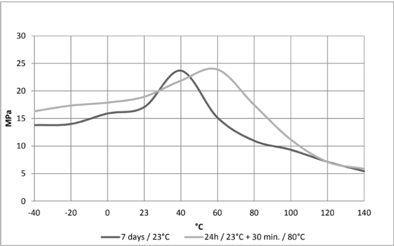 ARALDITE® AW 1371H / HARDENER HV 957 - Cured Properties - 1