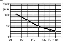 ARALDITE® CY 5910 / ARADUR® HY 1102 / ACCELERATOR DY 062 / ARALDITE® DW 9134 / Silica Flour - Processing Information - 1