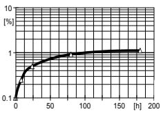 ARALDITE® CY 5910 / ARADUR® HY 1102 / ACCELERATOR DY 062 / ARALDITE® DW 9134 / Silica Flour - Processing Information - 1