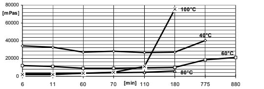 ARALDITE® CY 5910 / ARADUR® HY 1235 / ACCELERATOR DY 062 / Filler Silica Flour - Processing Information - 1