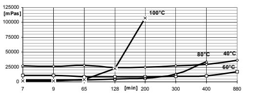 ARALDITE® CY 5910 / ARADUR® HY 1235 / ACCELERATOR DY 062 / Filler Silica Flour - Processing Information - 1