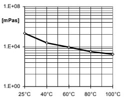 ARALDITE® CY 5910 / ARADUR® HY 1235 / ACCELERATOR DY 062 / Filler Silica Flour - Processing Information - 1