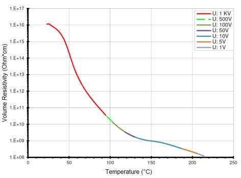 ARALDITE® CY 5948 / ARADUR® HY 5934 / Silica flour - Processing Information - 1