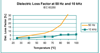 ARALDITE® CW 2243-1 L / ARADUR® HY 2954 - Electrical Properties - 1