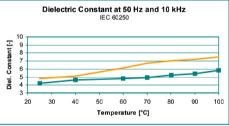 ARALDITE® CW 2243-1 L / ARADUR® HY 2954 - Electrical Properties - 1