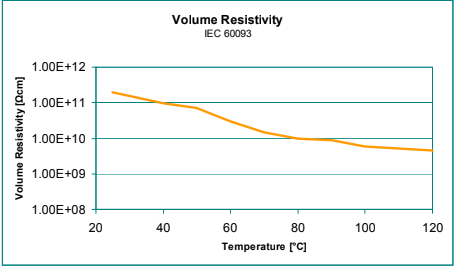 ARALDITE® CW 2243-1 L / ARADUR® HY 2954 - Electrical Properties - 1