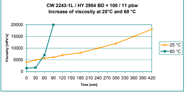 ARALDITE® CW 2243-1 L / ARADUR® HY 2954 - Processing Data - 1