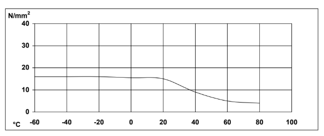 UREOL® 1356 A/B - Curing Information - 1