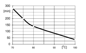 ARALDITE® CW 2205 / ARADUR® HY 2205 - Electrical Properties - 1
