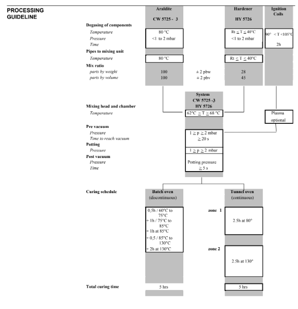 ARALDITE® CW 5725-3 / ARADUR® HY 5726 - Processing Guideline - 1