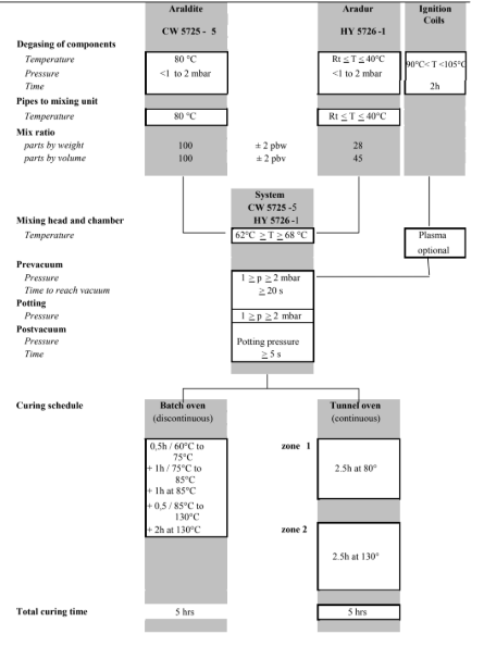 ARALDITE® CW 5725-5 / ARADUR® HY 5726-1 - Processing Guideline - 1