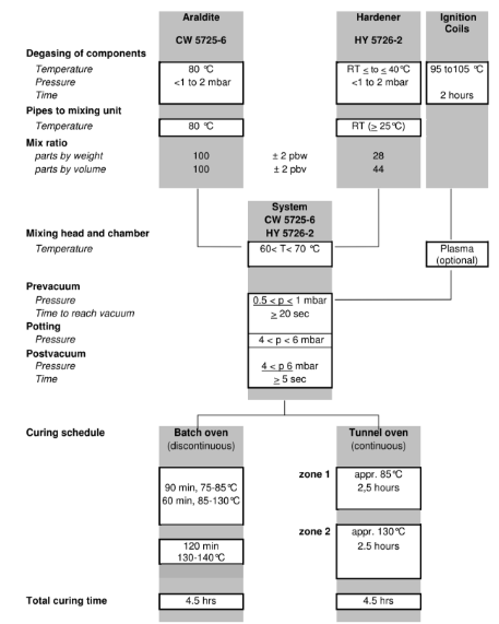 ARALDITE® CW 5725-6 / ARADUR® HY 5726-2 - Processing Guideline - 1