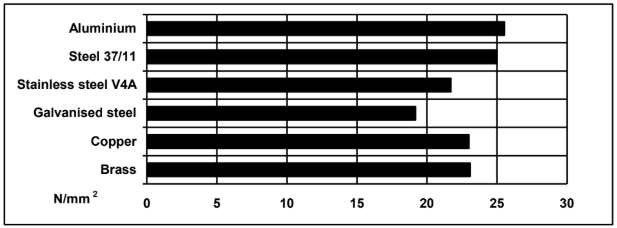 ARALDITE® AW 139-1 / HARDENER HW 5323-1 - Cured Properties - 1