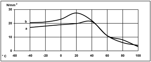 ARALDITE® AW 139-1 / HARDENER HW 5323-1 - Cured Properties - 1
