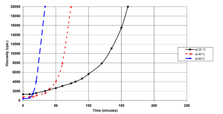 ARALDITE® CW 5742 / ARADUR® HY 5726-2 - Viscosity vs Time graph - 1