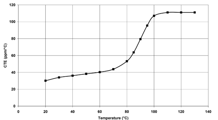 ARALDITE® CW 5742 / ARADUR® HY 5726-2 - Physical Properties - 1