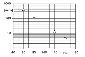 ARALDITE® CW 5837 / ARADUR® HY 5836 - Processing Viscosities - 1