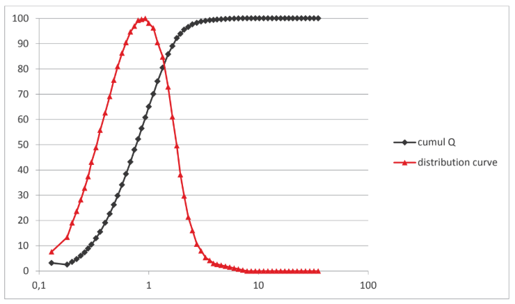 Campine N - Particle distribution by laser diffraction: Campine N - 1