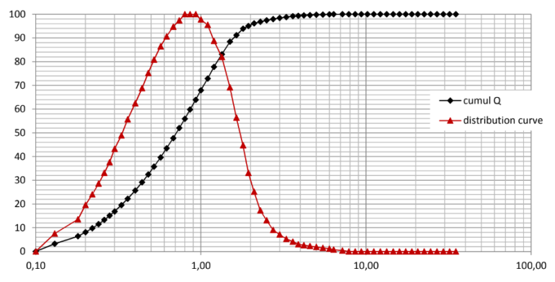 Campine XP - Particle Distribution by Laser Diffraction - 1