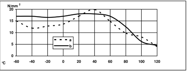 ARALDITE® AW 4752 / HARDENER HW 4753 - Cured Properties - 1