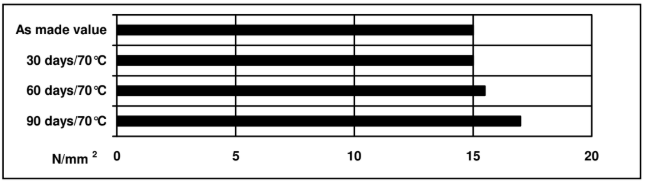 ARALDITE® AW 4752 / HARDENER HW 4753 - Cured Properties - 1