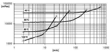 ARALDITE® CY 5980 / ARADUR® HY 5980 / FLEXIBILIZER DY 040 / ACCELERATOR DY 5985 / Filler Silica flour - Processing Information - 1