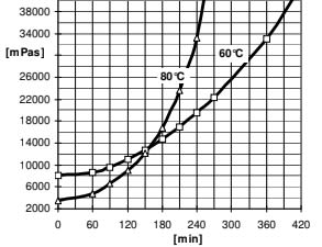 ARALDITE® CY 5980 / ARADUR® HY 5980 / FLEXIBILIZER DY 040 / ACCELERATOR DY 5985 / Filler Silica flour - Processing Information - 1
