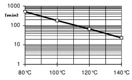 ARALDITE® CY 5980 / ARADUR® HY 5980 / FLEXIBILIZER DY 040 / ACCELERATOR DY 5985 / Filler Silica flour - Processing Information - 1