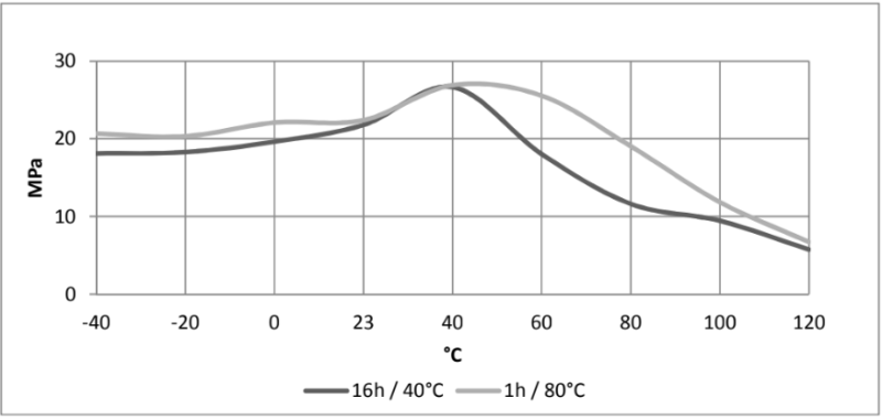 ARALDITE® AW 4859 / HARDENER HW 4859 - Cured Properties - 1