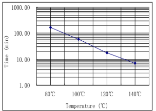 ARALDITE® CW 5859 ET / ARADUR® HW 5859 ET - Gelation/Cure Time - 1