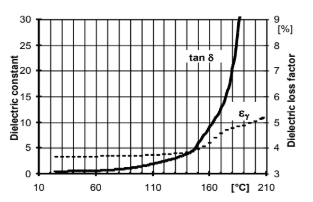 ARALDITE® CW 5859 ET / ARADUR® HW 5859 ET - Electrical Properties - 2