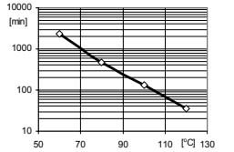 ARALDITE® CY 5980 / HARDENER HY 5980 / FLEXIBILIZER DY 040 / ACCELERATOR DY 061 / Filler Silica flour - Processing Information - 1