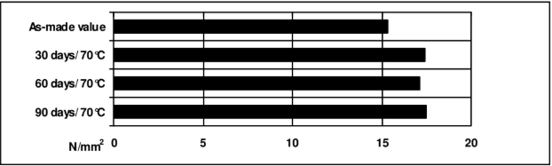 ARALDITE® AW 5047-1 / HARDENER HW 5067-1 - Cured Properties - 1