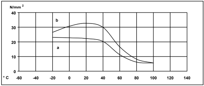 ARALDITE® AY 103-1 / HARDENER HY 991 - Cured Properties - 1