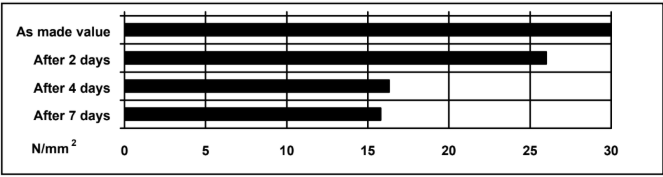 ARALDITE® AY 103-1 / HARDENER HY 991 - Cured Properties - 1