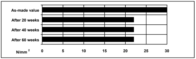 ARALDITE® AY 103-1 / HARDENER HY 991 - Cured Properties - 1