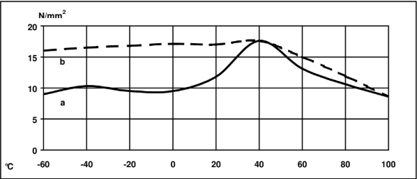 ARALDITE® AY 105-1 / HARDENER HY 953 F - Cured Properties - 1