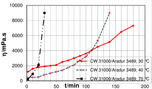 ARALDITE® CW 31000 / ARADUR® 3489 - Processing Viscosities - 3