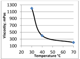 ARALDITE® CW 31000 / ARADUR® 3489 - Processing Viscosities - 2